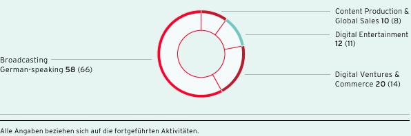 Anteil am Konzernumsatz nach Segmenten (Kreisdiagramm)