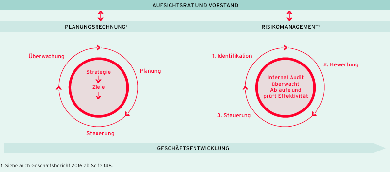 Planungsrechnung und Risikomanagement bei ProSiebenSat.1 (Grafik)