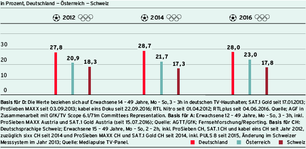 Zuschauermarktanteile der ProSiebenSat.1 Group in Sportjahren (Balkendiagramm)