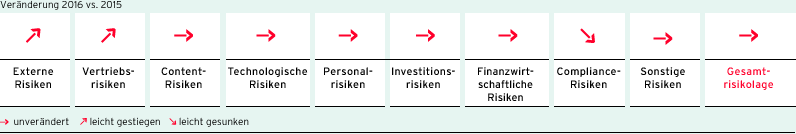 Entwicklung der Risiko-Cluster und der Gesamtrisikolage zum 31. Dezember 2016 (Grafik)